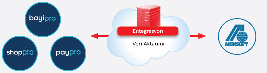 akınsoft entegrasyon